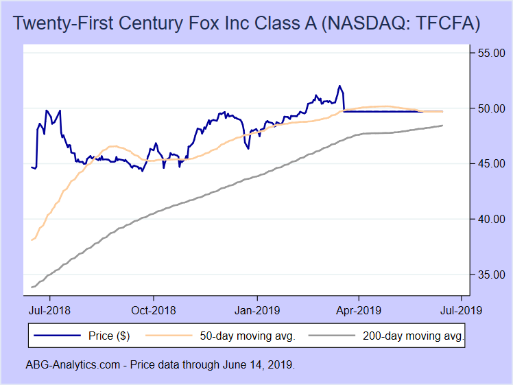 Stock price chart for Twenty-First Century Fox Inc Class A (NASDAQ:TFCFA) showing price (daily), 50-day moving average, and 200-day moving average.